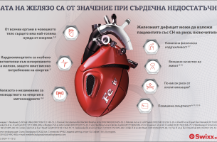Нивата на желязо са от значение при сърдечна недостатъчност